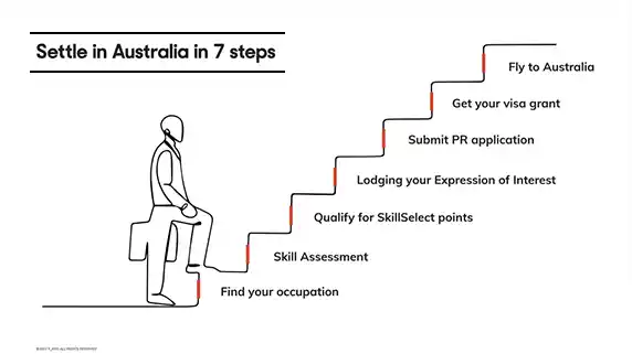 Settle in Australia