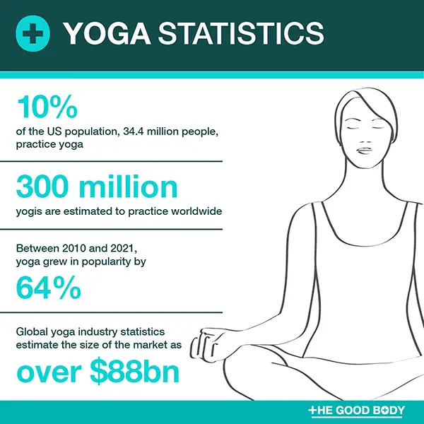 Yoga Statistics