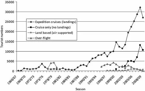 Antarctica Tourism