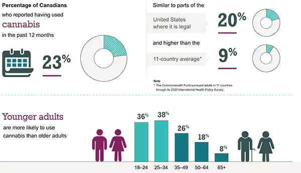 Cannabis Usage Stats in Canada