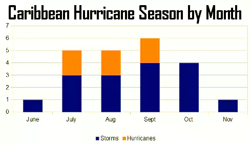 Caribbean Hurricane