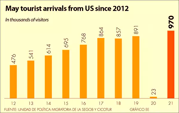 Mexico visitors