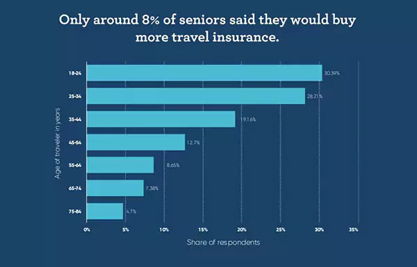 Seniors with traveling insurance