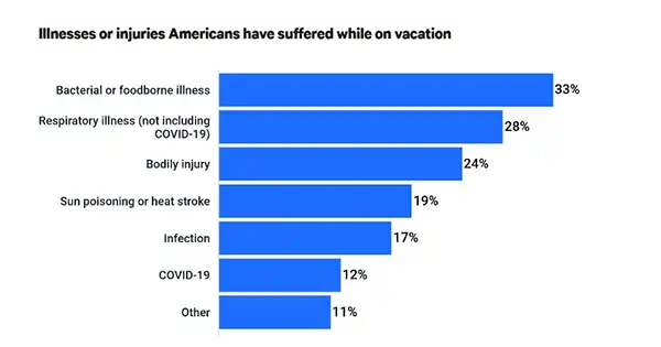 illnesses and injuries statistics