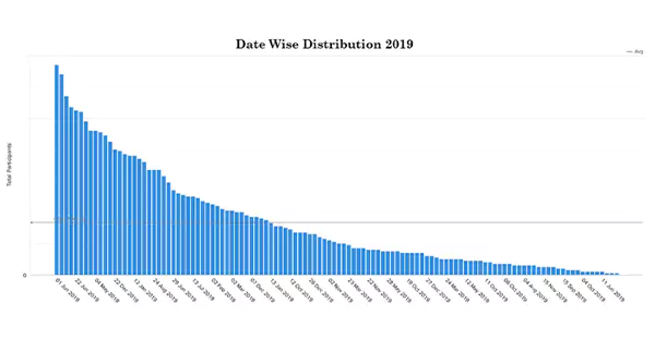 date-wise distribution