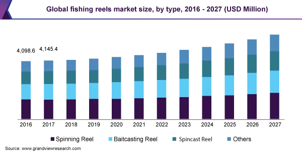 Global Fishing Reels Market Size by Type from 2016 till 2027.