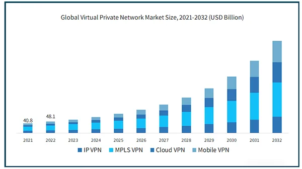 Global Virtual Private Network Market Size from 2021 to 2032. 