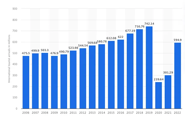  International Tourist Arrivals in Europe from 2006-2022.