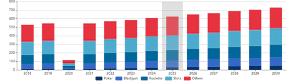 North America Casino Tourism Market Share