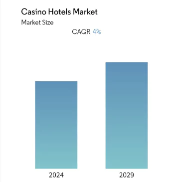 Casino Hotel Market