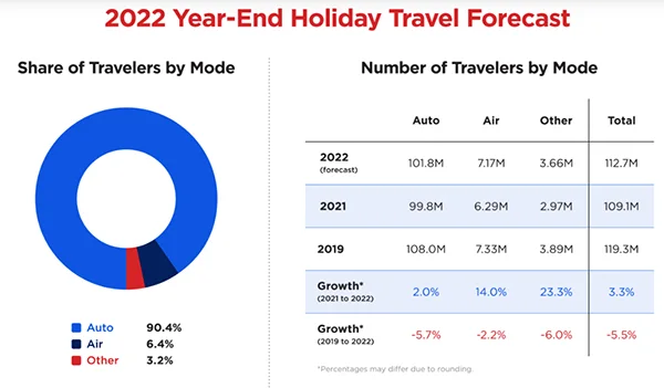 holiday travel forecast