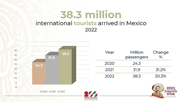 Mexico Tourists stats 