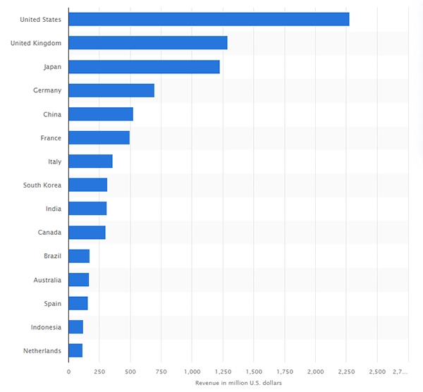 the United States has ranked the highest in generating revenue in ‘Pay-per-View 