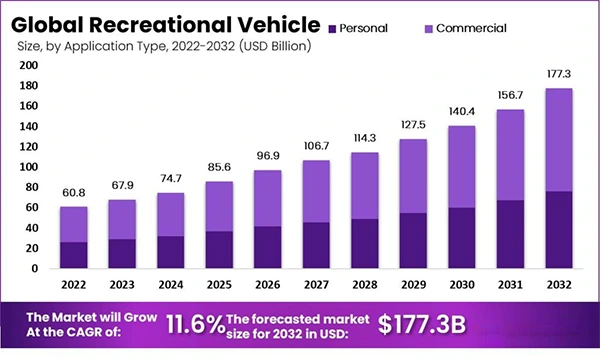 Global RV Market Growth and Forecast from 2022-2032