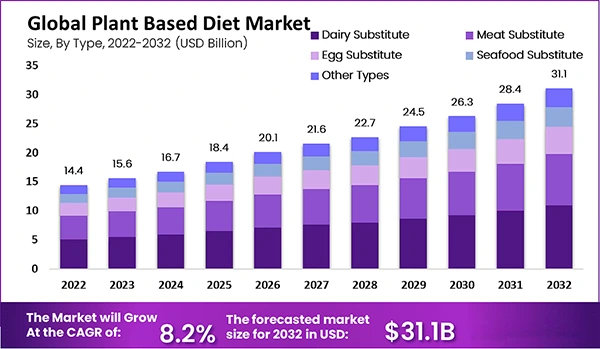 Global plant-based diet market 