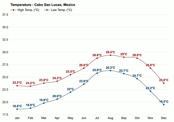  Cabo Weather Throughout the Year 