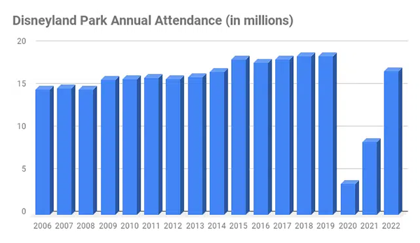 Disneyland park annual attendance