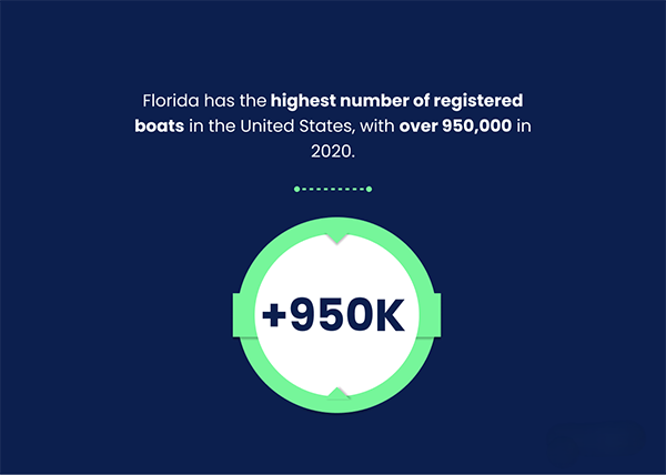 Florida has the highest number of registered boats in the United States, with over 950,000 boats registered in 2020 alone.