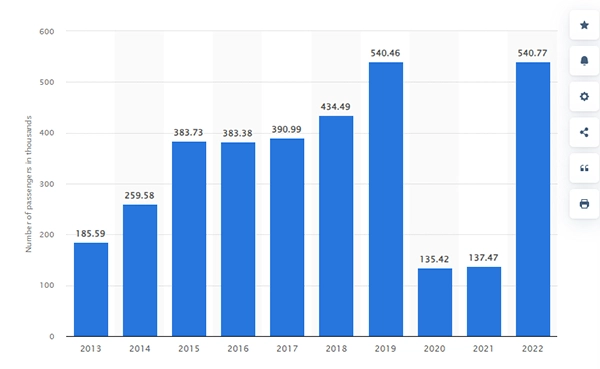 Number of Cruise Passengers at Cabo San Lucas Port from 2013-2022 