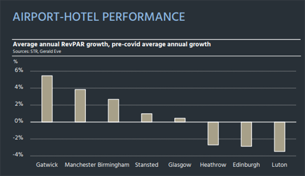 Airport-Hotel Performance Statistics