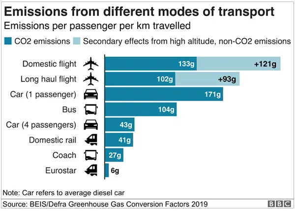 CO2 emission from different modes of transport 