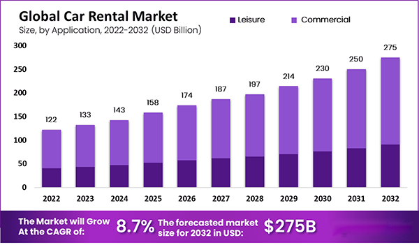 Global Car Rental Market