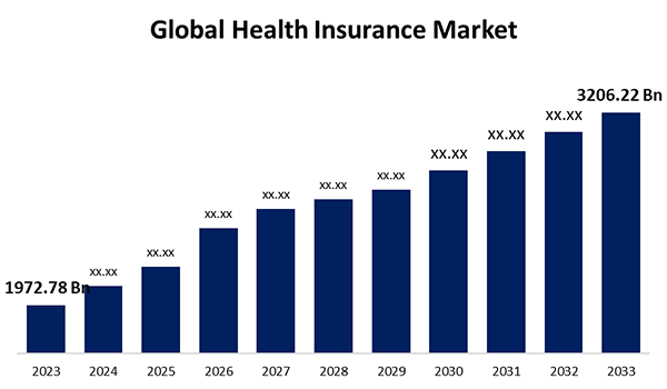 Global Health Insurance market stats