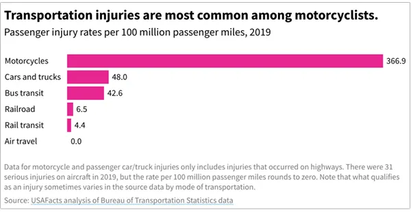 Passenger injury rate according to the vehicle