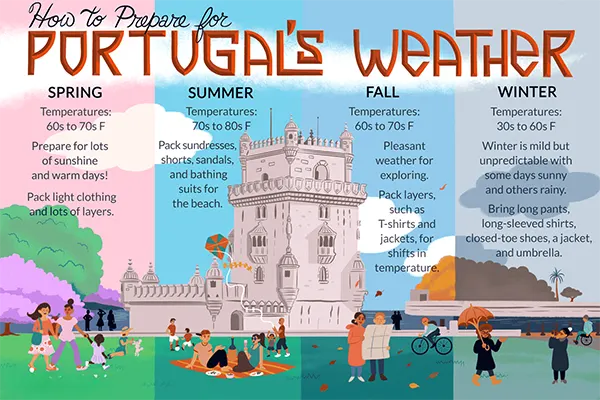  The Best Time to Visit Portugal