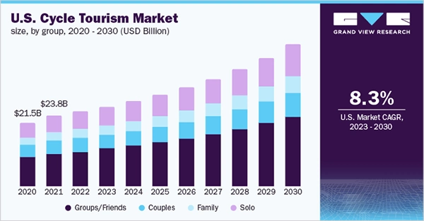 U.S. Cycle Tourism Market Size from 2020-2030 