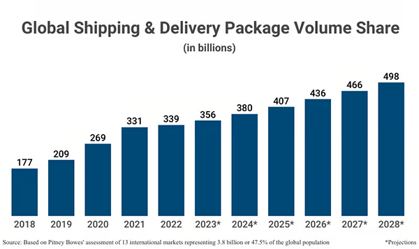 Global Shipping & Delivery Package Volume Share  