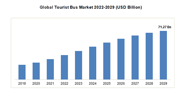 Global Tourist Bus Market Forecast from the year 2022-2029. 