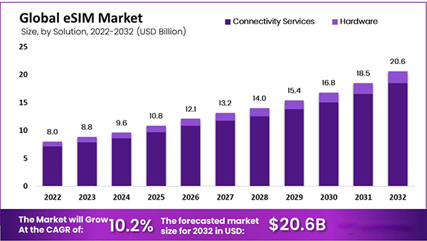 Global eSIM market forecast