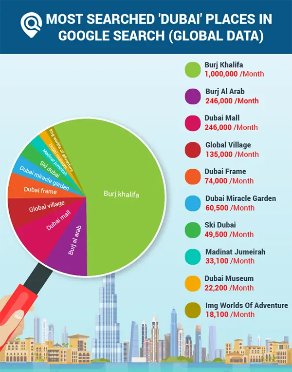 Most Searched Dubai Places 