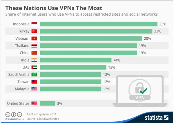 Nations That Use VPN the Most