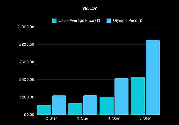 Paris Hotel Prices Surge 