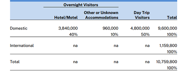 Scottsdale Visitors Study 