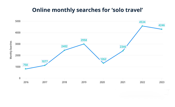 Solo travel Statistics