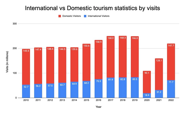 Spain Tourism Statistics