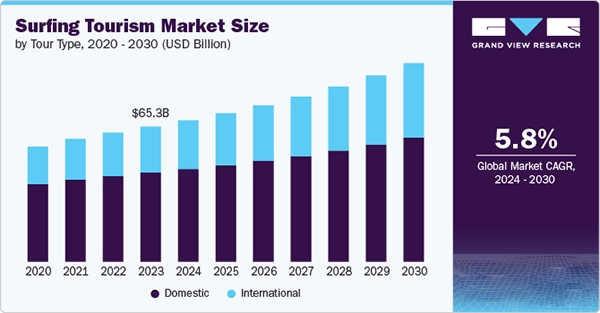 Surfing Tourism Market Size (2020-2032) 