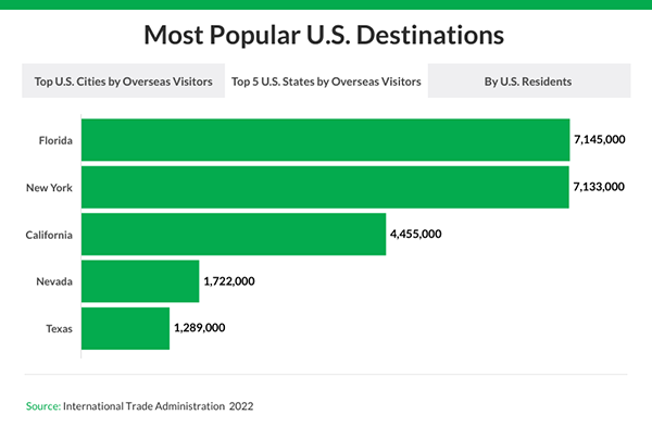 The Graph on Most Popular U.S. Destinations  