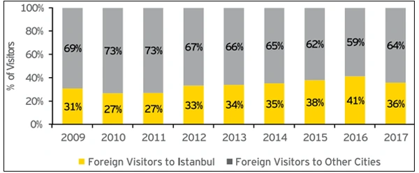 Foreign Visitors in Istanbul and Other Cities