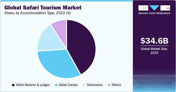 Global Safari Tourism Market.