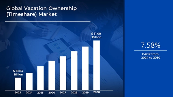 Global Vacation Ownership (Timeshare) Market