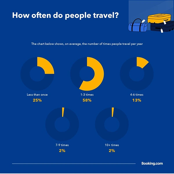 Do You Know?According to the Bureau of Transportation Statistics, the most common reasons for delays at the airport are things like runway traffic, the previous flight arriving later than expected, and of course, extreme weather.