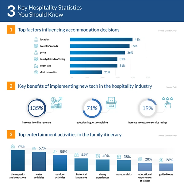 Key Hospitality Statistics You Should Know