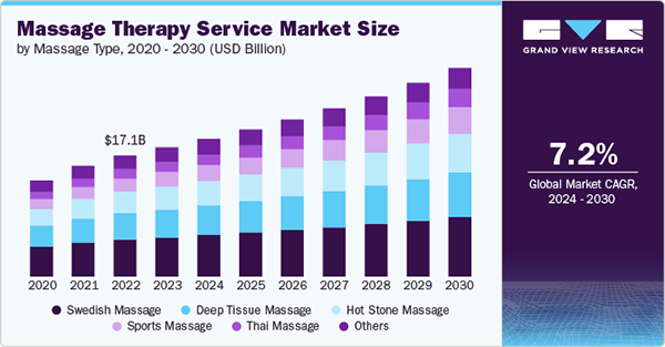 Massage therapy service market.