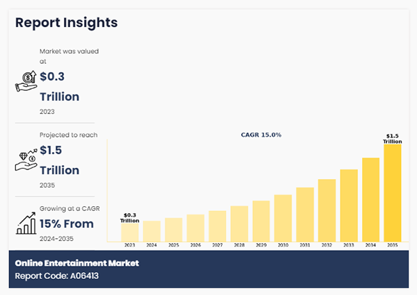 Online Entertainment Market Statistics