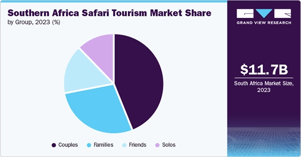 Southern Africa safari tour market share. 