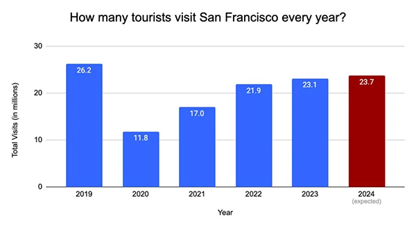 Statistics on Tourists Visit Sam Fransico Every Year